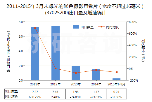 2011-2015年3月未曝光的彩色攝影用卷片（寬度不超過16毫米）(37025200)出口量及增速統(tǒng)計